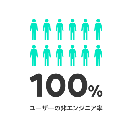 ユーザーの非エンジニア率100％