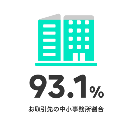 お取引先の中小企業事務所割合93.1％