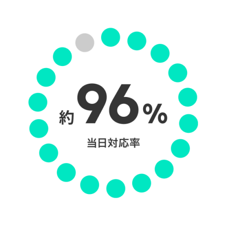 当日対応率約96％